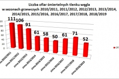 Grafika przedstawiająca zagrożenia związane z tlenkiem węgla