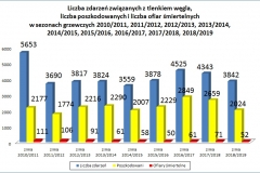 Grafika przedstawiająca zagrożenia związane z tlenkiem węgla