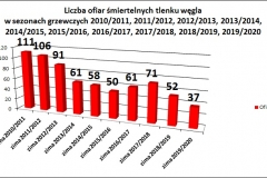 Grafika dotycząca zagrożeń związanych z tlenkiem węgla