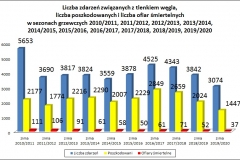 Grafika dotycząca zagrożeń związanych z tlenkiem węgla